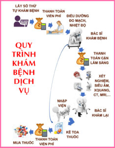 Quy trình khám bệnh Trung tâm Y khoa Đại học Đà Nẵng 